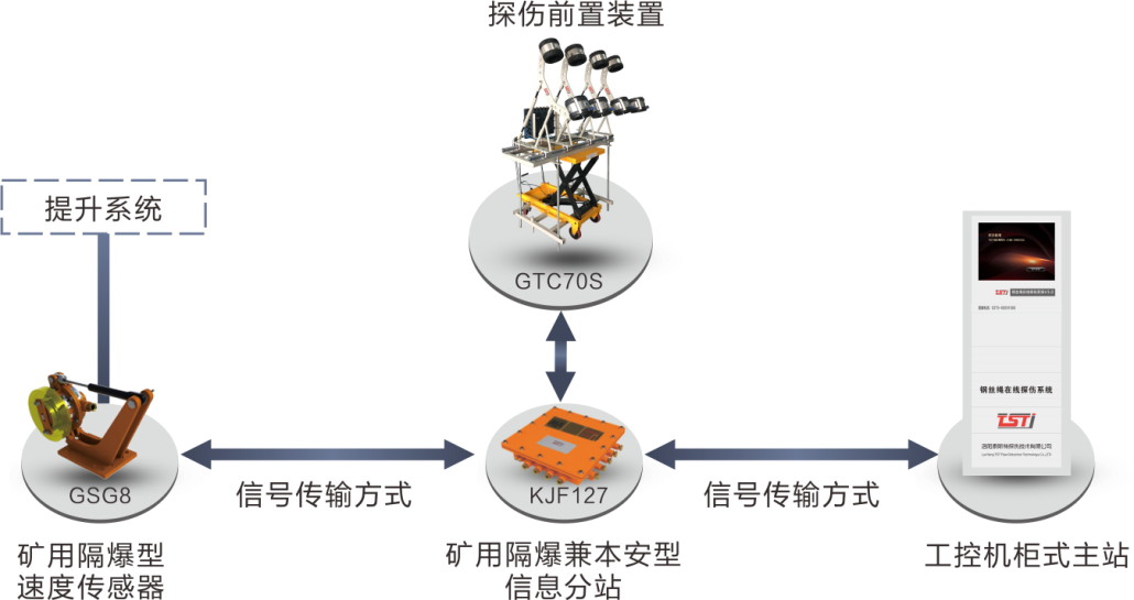 簡析TST鋼絲繩在線實(shí)時監(jiān)測系統(tǒng)，看完受益匪淺！
